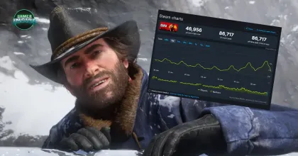 แรงไม่ตก! Red Dead Redemption 2 ทุบสถิติผู้เล่นพร้อมกันสูงสุดบน Steam หลัง Rockstar หั่นราคาเหลือ 15