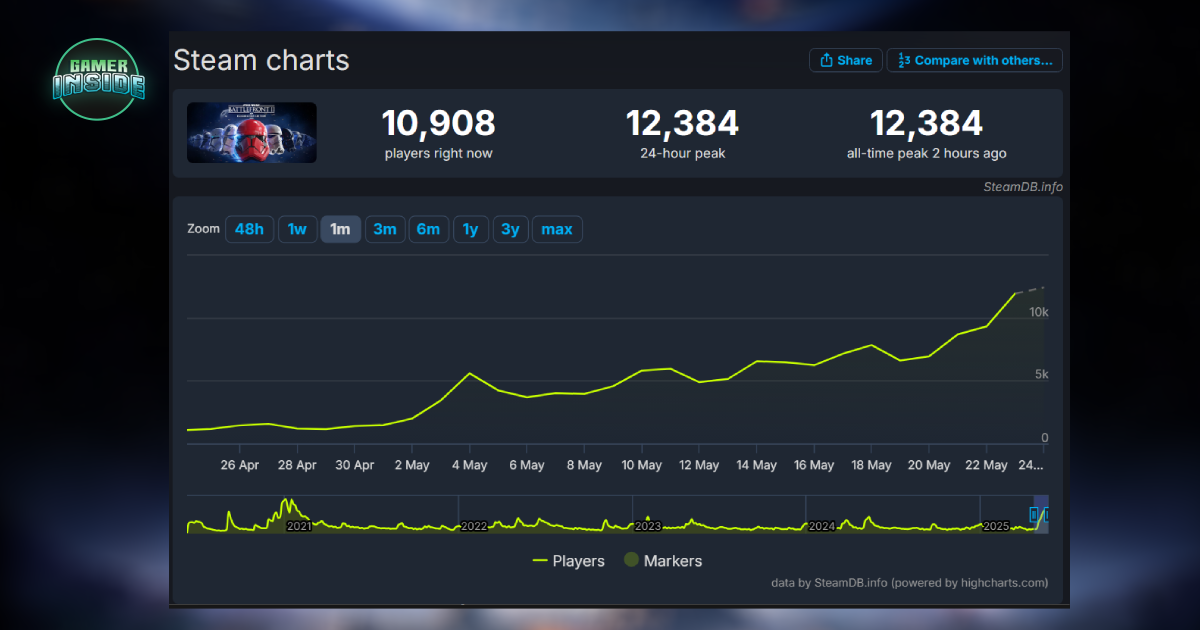 Star Wars Battlefront 2 ยอดผู้เล่นบน Steam พุ่ง ทุบสถิติเดิมในรอบ 4 ปี