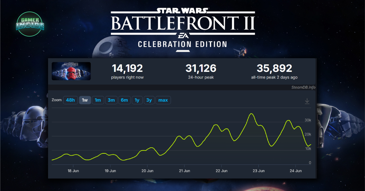 Star Wars Battlefront 2 ทำลายสถิติผู้เล่นพร้อมกันบน Steam อีกครั้ง
