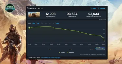 Dune: Awakening กระแสแรงเกินคาด ยอดผู้เล่นบน Steam ทะลุ 93,000 คน ทั้งที่ยังไม่เปิดตัวเต็มรูปแบบ