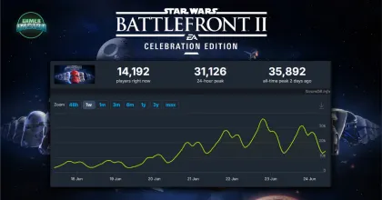 Star Wars Battlefront 2 ทำลายสถิติผู้เล่นพร้อมกันบน Steam อีกครั้ง