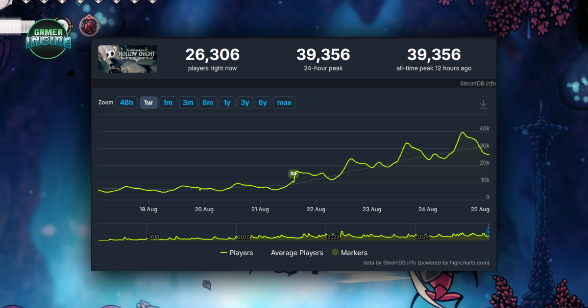 กระแส Silksong ดัน Hollow Knight ภาคแรกทุบสถิติ! ยอดผู้เล่นภาคแรกสูงในรอบ 6 ปี