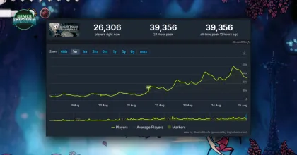 กระแส Silksong ดัน Hollow Knight ภาคแรกทุบสถิติ! ยอดผู้เล่นภาคแรกสูงในรอบ 6 ปี