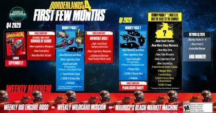Gearbox เผยแผน Endgame และ Roadmap ของ Borderlands 4 จัดเต็มทั้งโหมดใหม่และ DLC สยองขวัญ