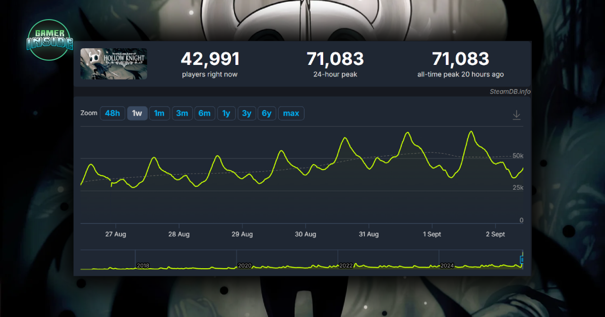 กระแส Silksong ดึงผู้เล่นกลับสู่ Hollow Knight ภาคแรก ทำลายสถิติผู้เล่นพร้อมกันทะลุ 71,000 คน