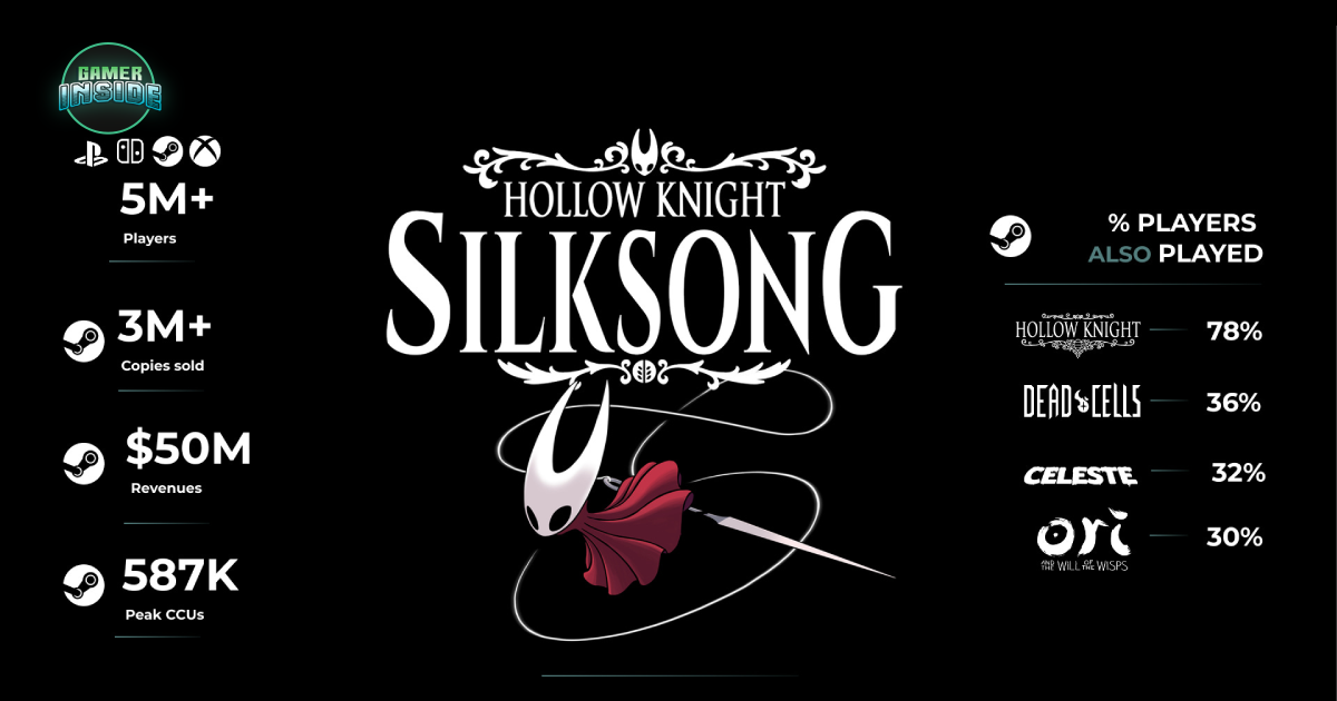 มีรายงานเกม Hollow Knight: Silksong ยอดผู้เล่นทะลุ 5 ล้านในเวลาเพียงแค่ 3 วันแรก