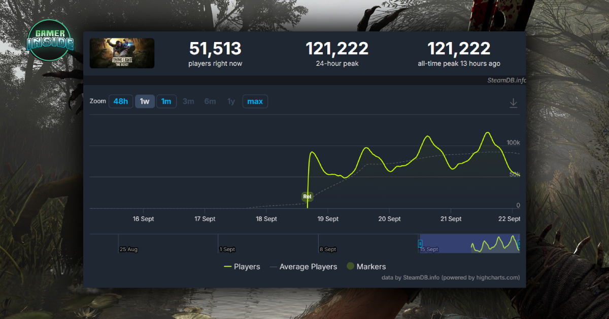 Dying Light: The Beast เปิดตัวแรง! ยอดผู้เล่นพร้อมกันบน Steam ทะลุ 1.2 แสนคน
