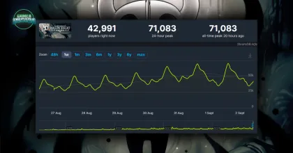 กระแส Silksong ดึงผู้เล่นกลับสู่ Hollow Knight ภาคแรก ทำลายสถิติผู้เล่นพร้อมกันทะลุ 71,000 คน