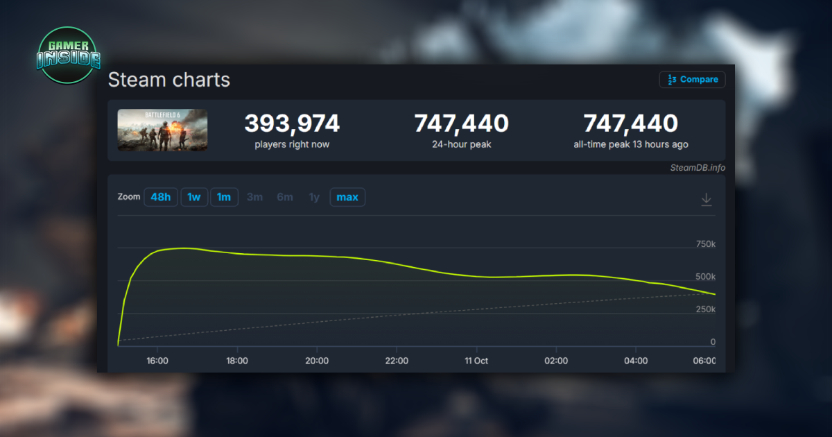Battlefield 6 เปิดตัวถล่ม Steam! ยอดผู้เล่นพร้อมกันทะลุ 740,000 คน