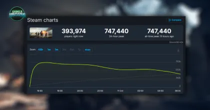 Battlefield 6 เปิดตัวถล่ม Steam! ยอดผู้เล่นพร้อมกันทะลุ 740,000 คน