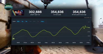 Arc Raiders เปิดตัวแรงไม่หยุดจนเซิร์ฟล่ม ยอดผู้เล่น Steam พุ่งทะลุ 350,000 ทำลายสถิติเดิม