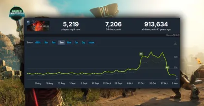 ผู้เล่น New World หดหายกว่า 70% ทันที หลัง Amazon ประกาศยุติการพัฒนา