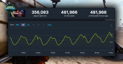 ARC Raiders สร้างสถิติผู้เล่นสูงสุดใหม่ ทะลุ 4.8 แสนคน แม้ชนการเปิดตัว Black Ops 7 และ Tarkov 1.0