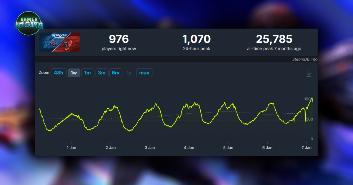 1047 Games ยัน! "Steam Charts วัดความสนุกไม่ได้" หลังยอดผู้เล่น Splitgate: Arena Reloaded ลดต่ำ