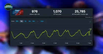 1047 Games ยัน! "Steam Charts วัดความสนุกไม่ได้" หลังยอดผู้เล่น Splitgate: Arena Reloaded ลดต่ำ