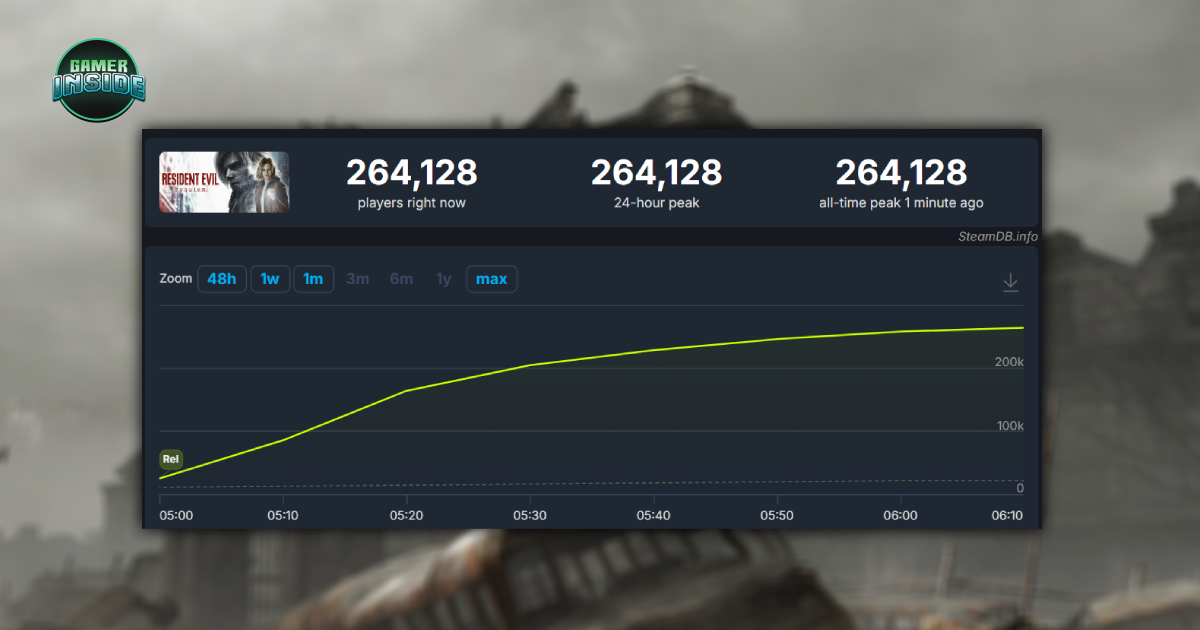 แรงไม่หยุด! Resident Evil Requiem เปิดตัววันแรกยอดผู้เล่นทะลุ 2.6 แสนคน ขึ้นแท่นอันดับ 3 บน Steam