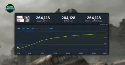 แรงไม่หยุด! Resident Evil Requiem เปิดตัววันแรกยอดผู้เล่นทะลุ 2.6 แสนคน ขึ้นแท่นอันดับ 3 บน Steam