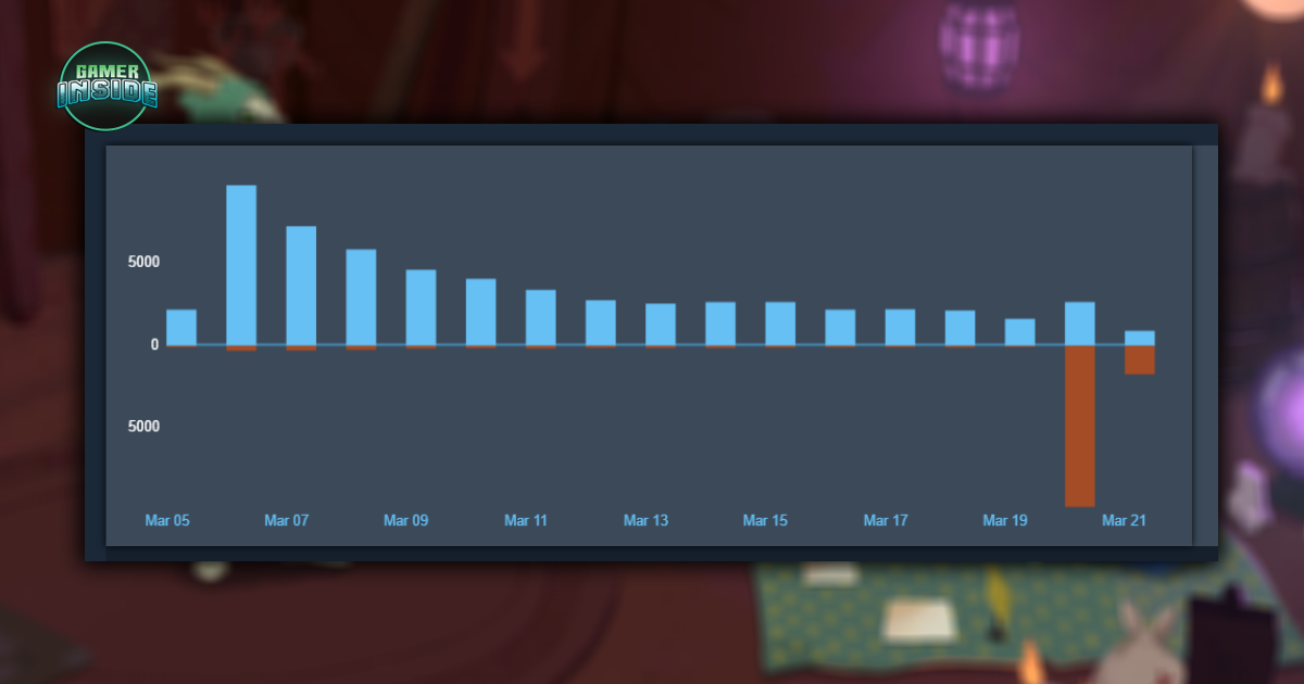 ดราม่าเดือด! Slay the Spire 2 โดนถล่มรีวิวแง่ลบกว่า 9,000 ครั้งเซ่นแพตช์ Beta แม้พึ่งทดสอบอยู่