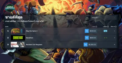 Slay the Spire 2 เปิดตัวแรง ทะยานขึ้นอันดับ 1 เกมขายดีบน Steam แซงหน้า Marathon และ RE Requiem