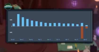 ดราม่าเดือด! Slay the Spire 2 โดนถล่มรีวิวแง่ลบกว่า 9,000 ครั้งเซ่นแพตช์ Beta แม้พึ่งทดสอบอยู่