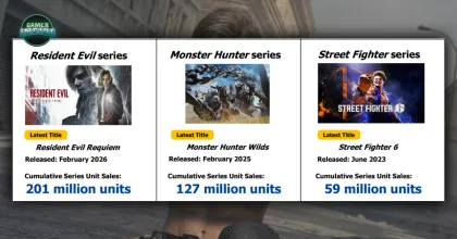 สร้างประวัติศาสตร์! แฟรนไชส์ Resident Evil ทำยอดขายรวมทะลุ 200 ล้านชุดทั่วโลกเป็นที่เรียบร้อย