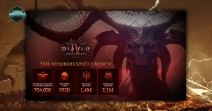 เผยสถิติ! Diablo 4: Lord of Hatred แฟนๆ แห่เล่น Warlock ทะลุ 2.1 ล้านคน มากกว่า Paladin เกือบเท่าตัว