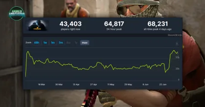 CS:GO ทุบสถิติยอดผู้เล่นพร้อมกันทะลุ 68,231 คน แม้ตัวเกมจะมีอายุมากกว่า 14 ปีแล้ว