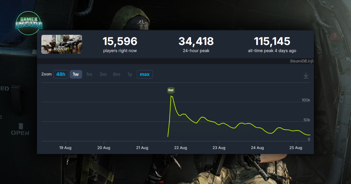 ตัวเลขชี้! สถิติ Steam เผย Call of Duty: MW4 ช่วง Beta ยอดผู้เล่นร่วงเกือบครึ่งในเวลาแค่ 24 ชั่วโมง