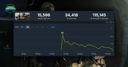 ตัวเลขชี้! สถิติ Steam เผย Call of Duty: MW4 ช่วง Beta ยอดผู้เล่นร่วงเกือบครึ่งในเวลาแค่ 24 ชั่วโมง