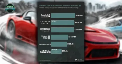 นักวิเคราะชี้! สถิติเกมทำเงินสูงสุดบน Steam ปี 2026 IP เก่ายังครองส่วนแบ่งรายได้เหนือกว่า IP ใหม่