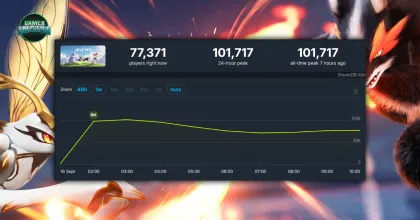Aniimo เกมจับมอนสเตอร์เปิดตัวแรงผู้เล่นทะลุ 1 แสนคนบน Steam แม้กำลังเจอกับมรสุมรีวิว Mixed