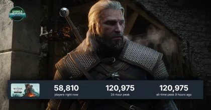 The Witcher 3 Remastered ทุบสถิติยอดผู้เล่นทะลุ 1.2 แสนคน ตอกย้ำความเป็นสุดยอดแม้อายุร่วม 10 ปี