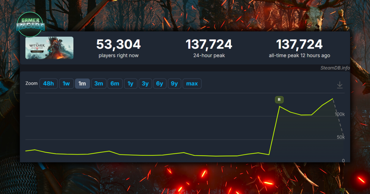 The Witcher 3: Wild Hunt Remastered ทุบสถิติผู้เล่นบน Steam ทะลุ 1.37 แสนคนในเวลาอาทิตย์เดียว