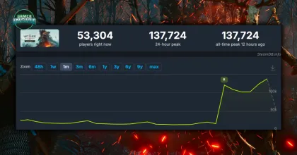 The Witcher 3: Wild Hunt Remastered ทุบสถิติผู้เล่นบน Steam ทะลุ 1.37 แสนคนในเวลาอาทิตย์เดียว